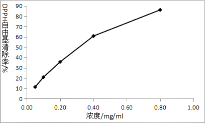 Method for separating anti-oxidation active ingredient from human umbilical cord mesenchymal stem cell culture fluid