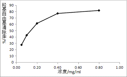 Method for separating anti-oxidation active ingredient from human umbilical cord mesenchymal stem cell culture fluid