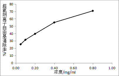 Method for separating anti-oxidation active ingredient from human umbilical cord mesenchymal stem cell culture fluid