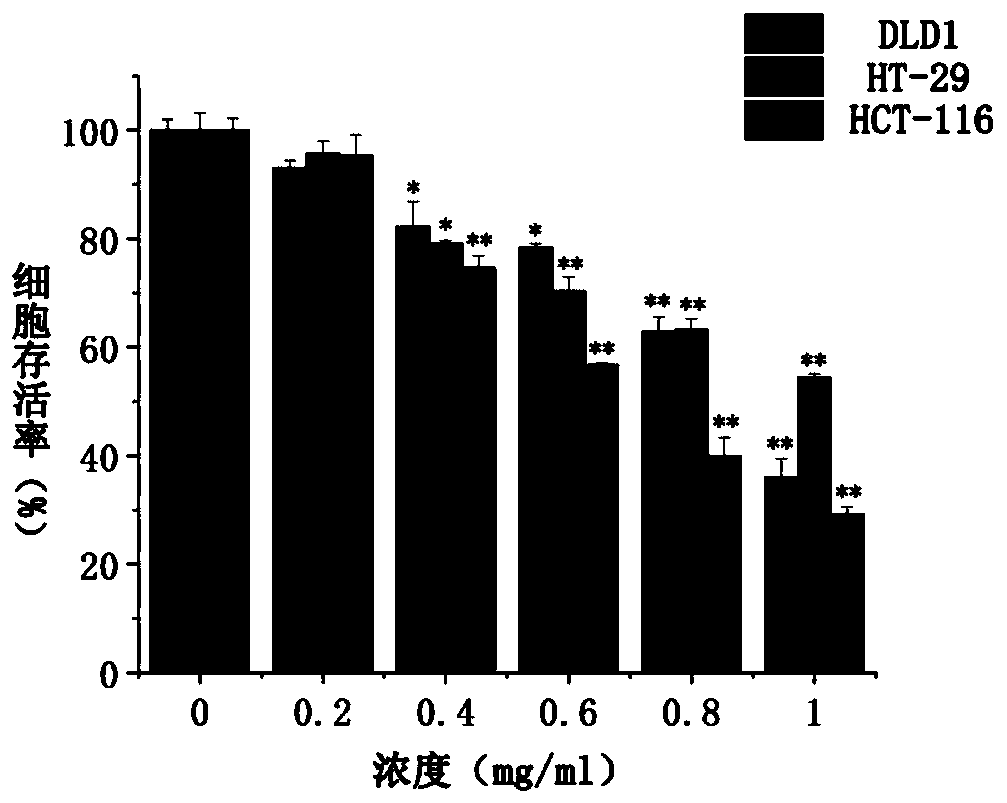 Application of hericium erinaceus polysaccharide in preparation of product for preventing and treating colon cancer