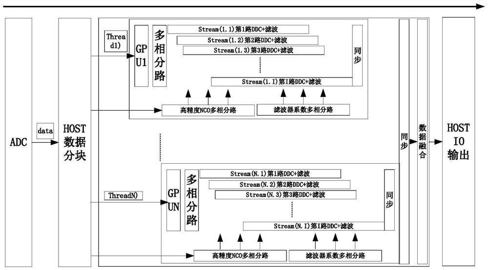 Streaming architecture broadband signal digital down-conversion system based on GPU