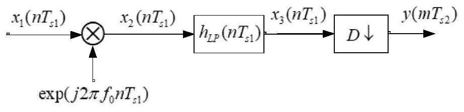 Streaming architecture broadband signal digital down-conversion system based on GPU