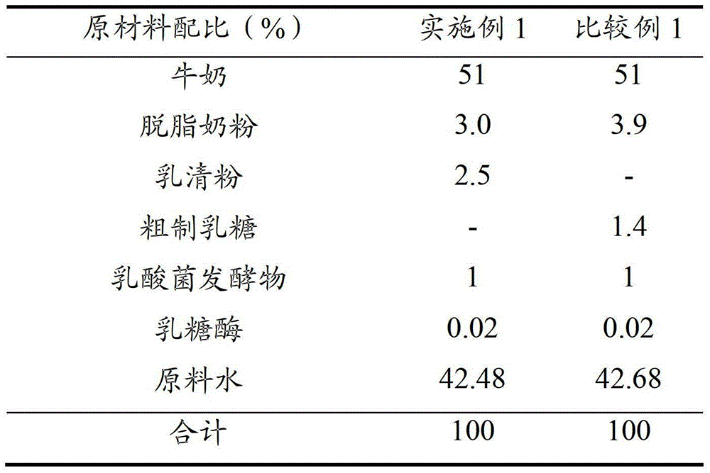 Fermented milk with improved taste and manufacturing method thereof