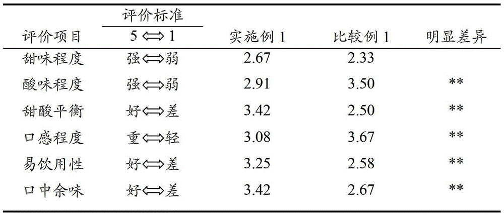 Fermented milk with improved taste and manufacturing method thereof