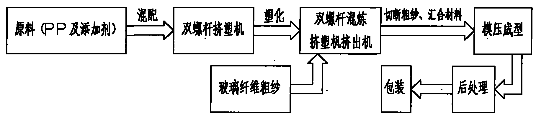 Automobile bottom deflector made of LFT-D (Fiber Reinforce Thermoplastic-Direct) material and manufacture method thereof