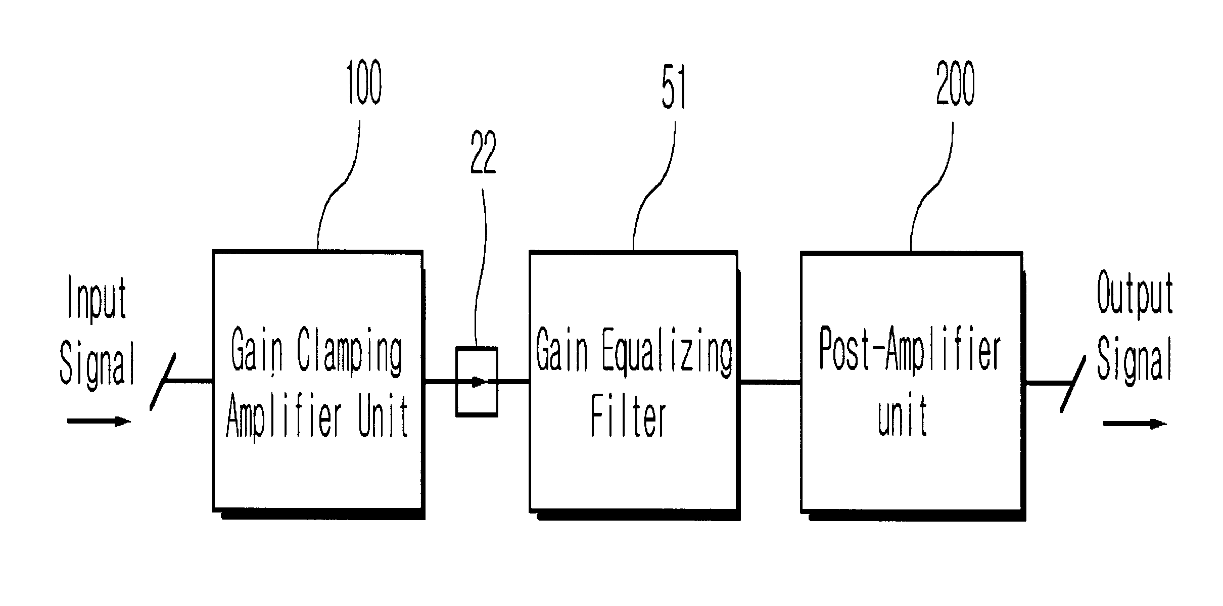 Optical fiber amplifier for clamping and equalizing gain in optical communication system