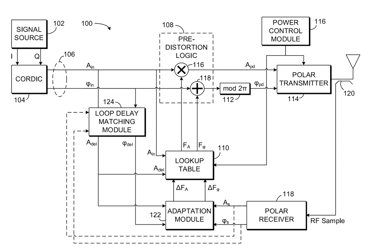 Adaptive digital predistortion for polar transmitter