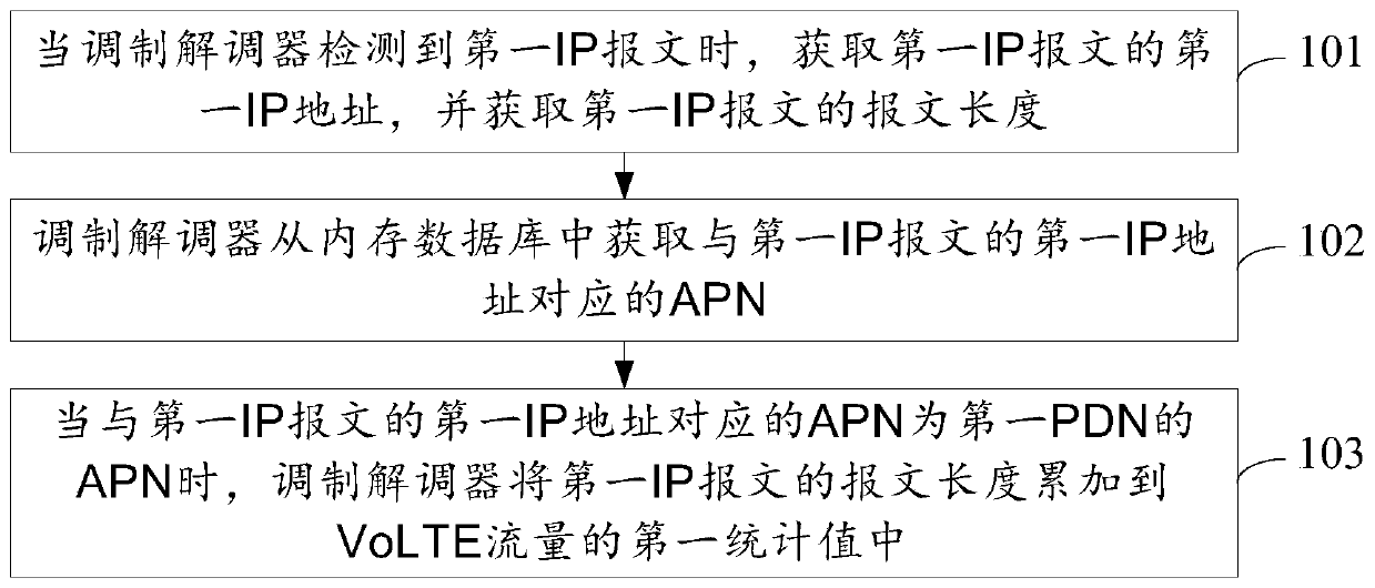 A traffic statistics method, device and terminal equipment