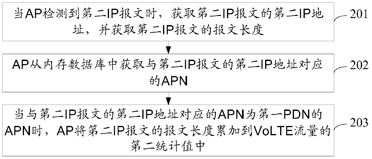 A traffic statistics method, device and terminal equipment