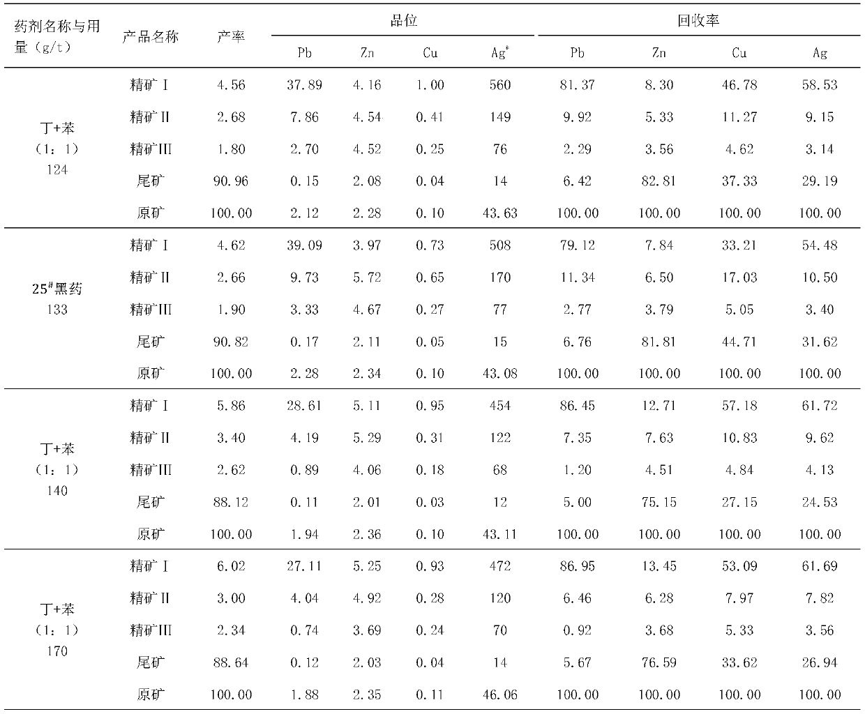 Beneficiation collecting agent for recycling copper and silver associated with multi-metal vulcanization lead zinc ores and beneficiation method of beneficiation collecting agent