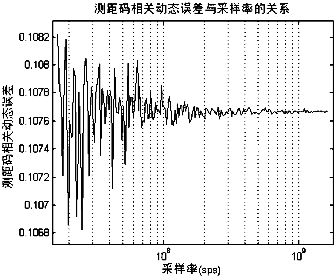 Ranging code correlation integral improvement method for satellite navigation