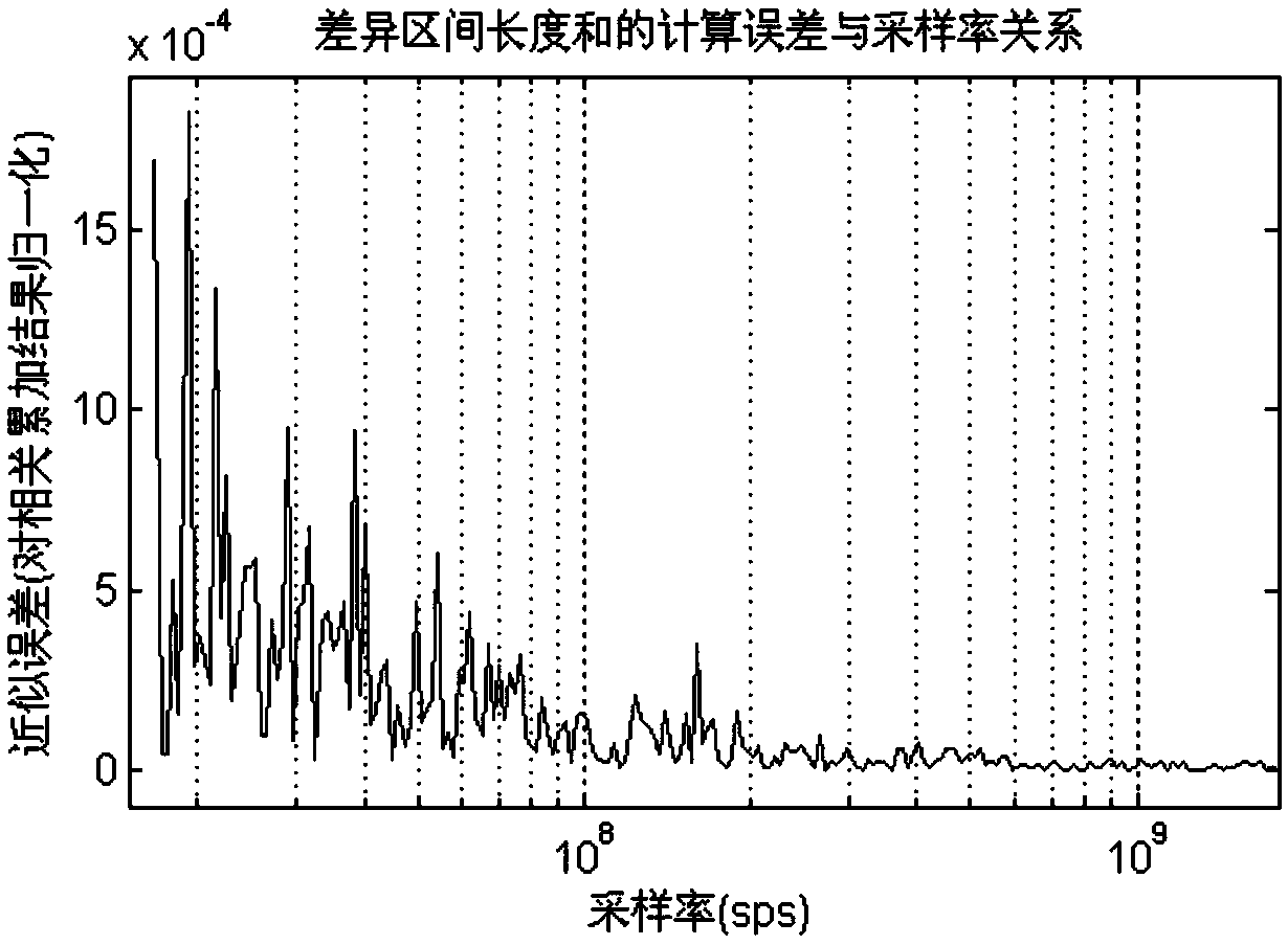 Ranging code correlation integral improvement method for satellite navigation