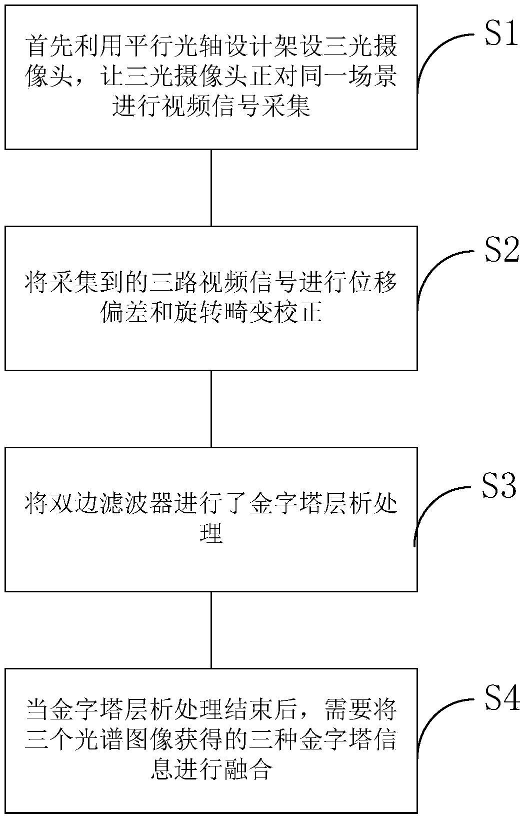 Three-spectral image intelligent fusion method based on bilateral filtering pyramid