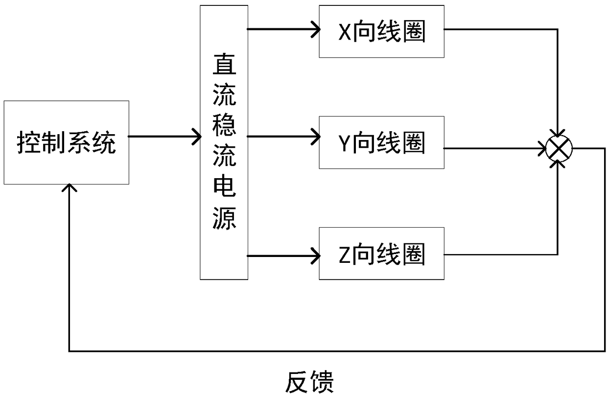 Gas sensor characteristic test system for multi-physical field coupling environment