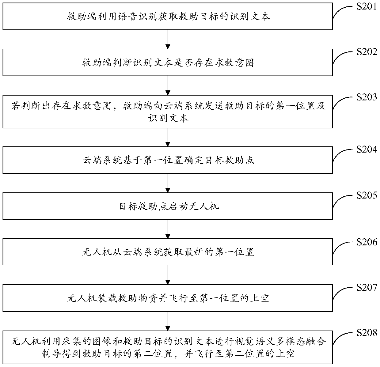 Rescue material delivery method, system and device and storage medium