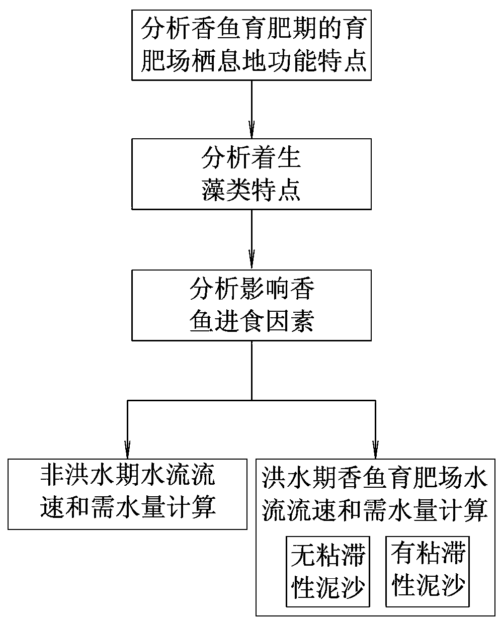 Calculating method for ecological water demand of plecoglossus altivelis in fattening period