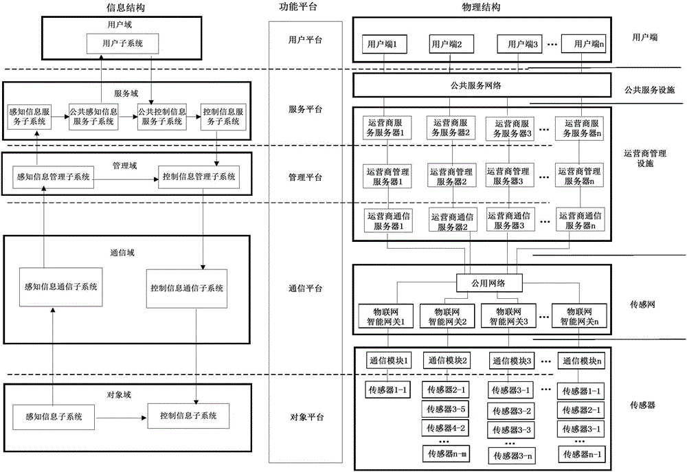 Smart city system