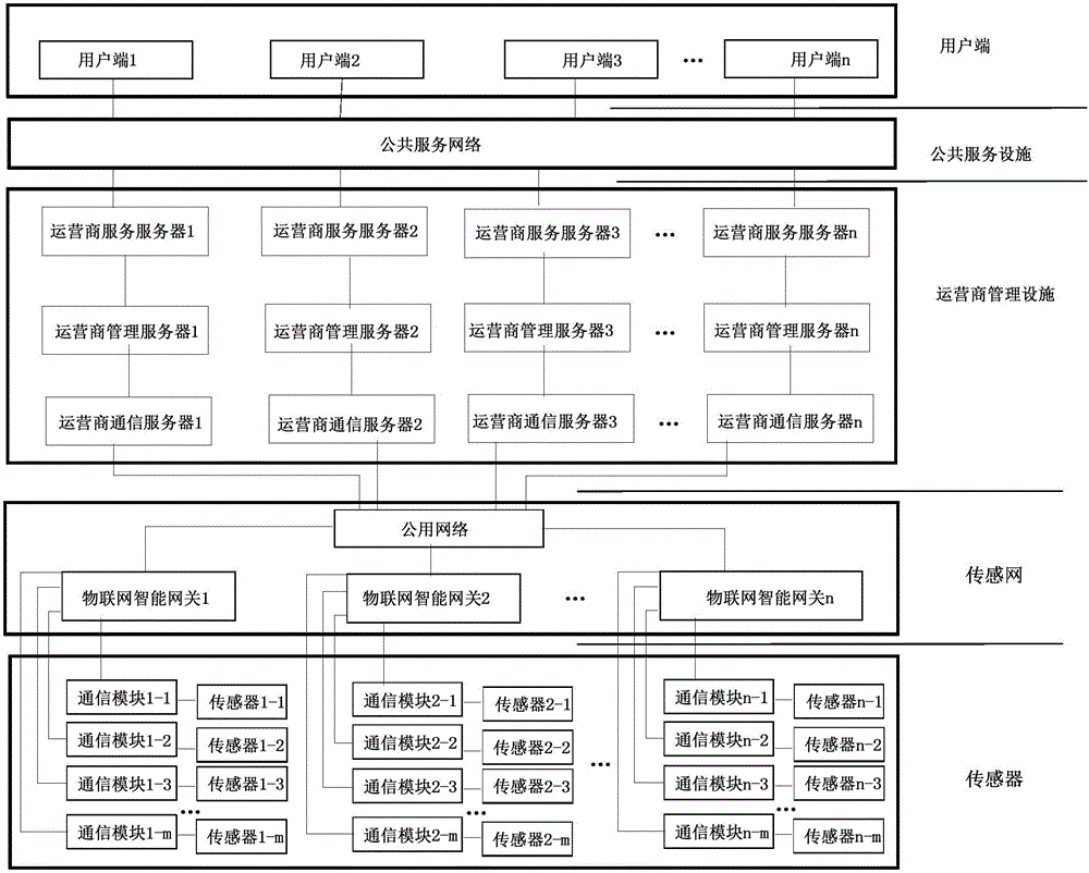 Smart city system