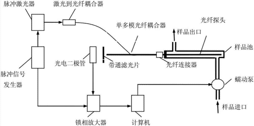 Multi-channel evanescent wave all-optical fiber biosensor