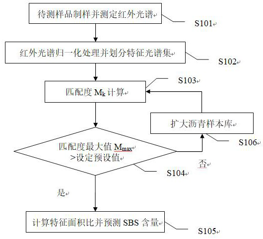 Rapid SBS content detection method based on modified asphalt sample library