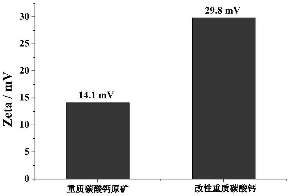 A kind of highly dispersed composite modified heavy calcium carbonate and preparation method thereof