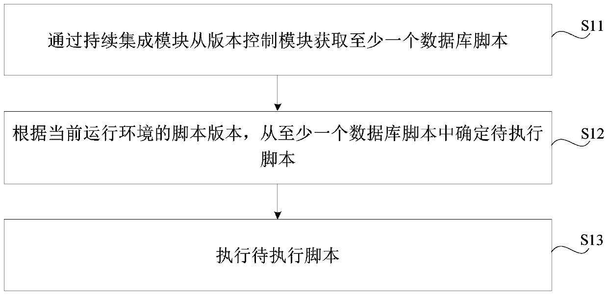 Database script execution method and device, storage medium and electronic equipment