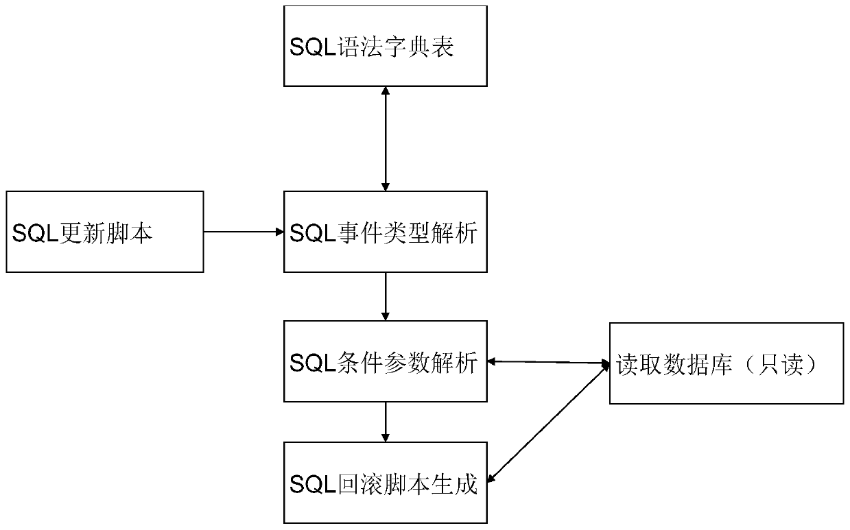 Database script execution method and device, storage medium and electronic equipment