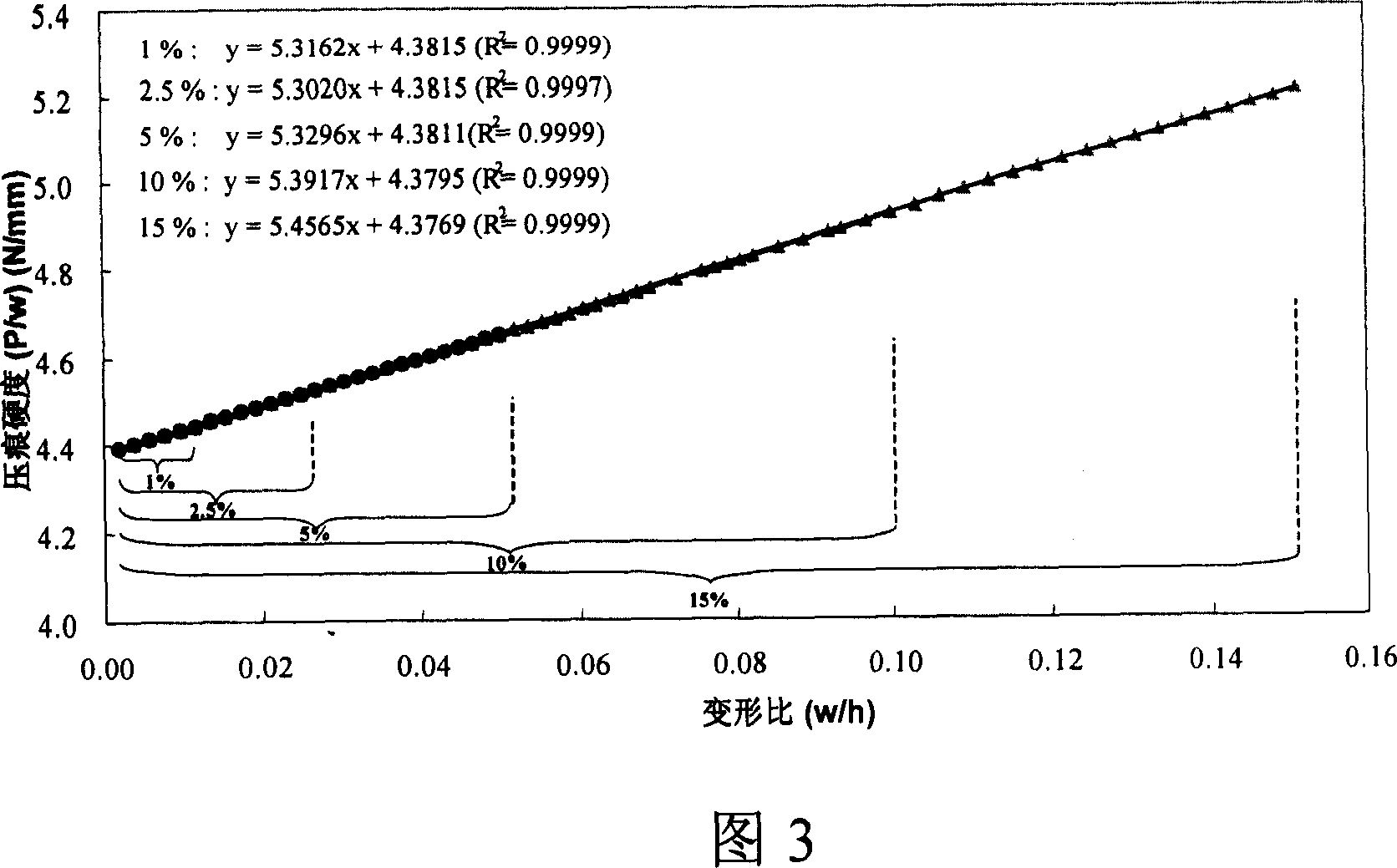 Method for testing and determining material or organizational Yang modulus and poisson ratio by impression