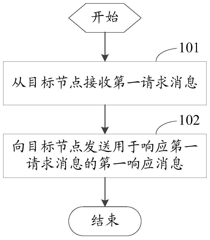 A data processing method and device