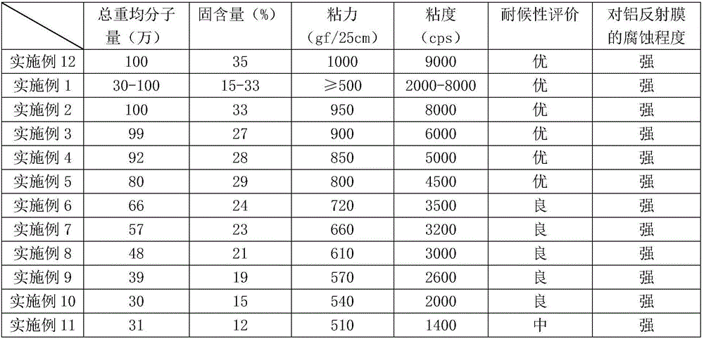 Pressure-sensitive adhesive for reflection type high-durability polaroid and polaroid with pressure-sensitive adhesive applied