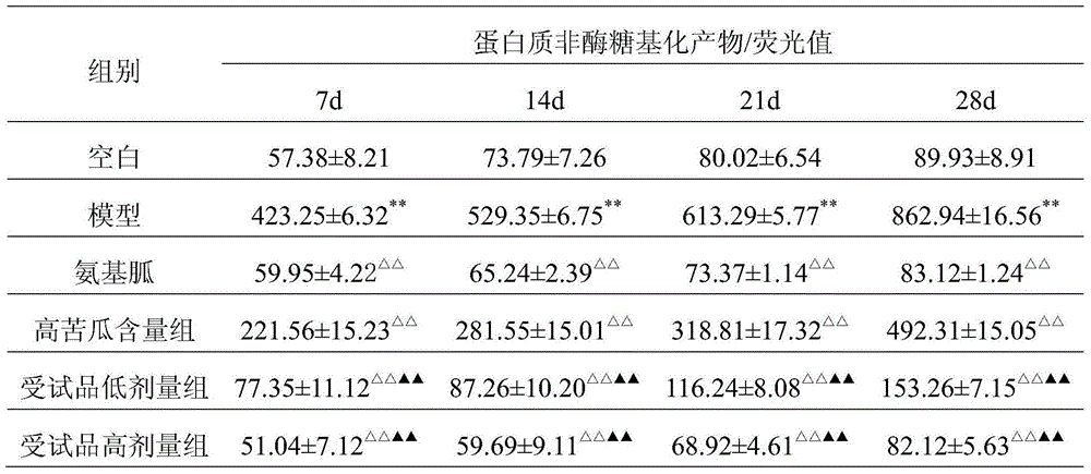 Medicine composition for preventing and treating diabetes and diabetes complications and preparation thereof