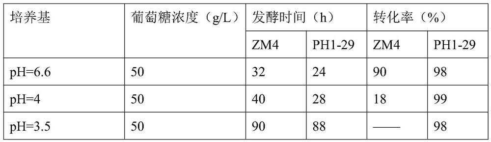 A mutant strain of Zymomonas mobilis tolerant to low pH and its application