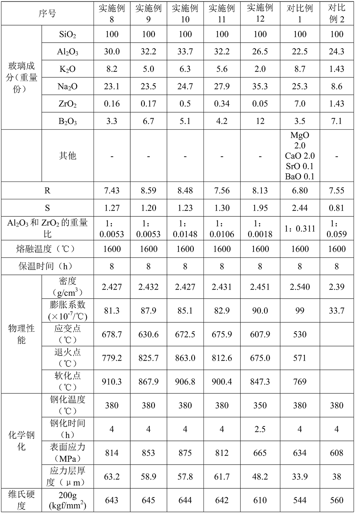 A glass composition, glass substrate and chemical strengthening method thereof