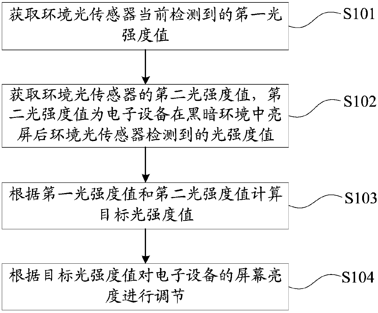 Screen brightness adjustment method and device, storage medium, and electronic equipment