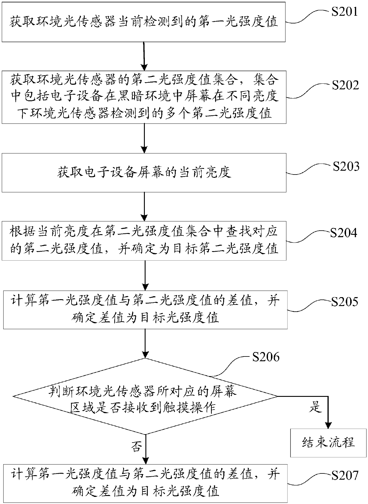 Screen brightness adjustment method and device, storage medium, and electronic equipment