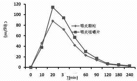 Pharyngitis chewable tablets and molding process thereof