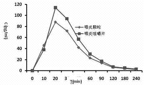 Pharyngitis chewable tablets and molding process thereof