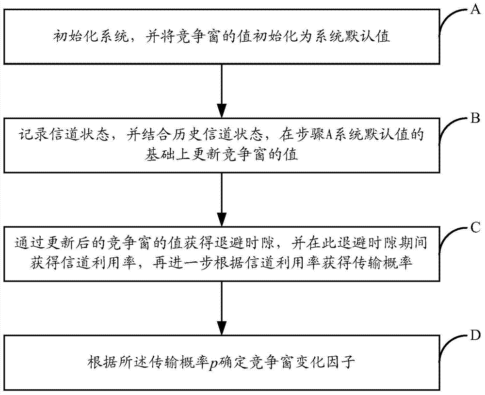 Method and system for determining contention window change factor in adaptive backoff algorithm