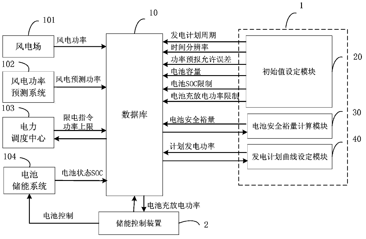 Wind farm operation control device and method