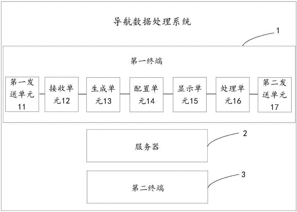 Navigation data processing system