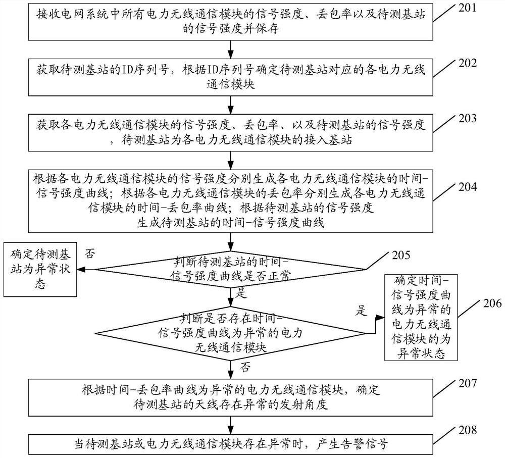 Base station state monitoring method based on power wireless communication module and related device