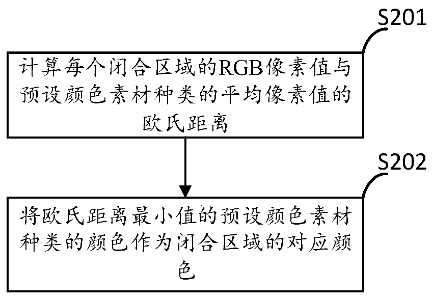 Color matching method and device and electronic equipment