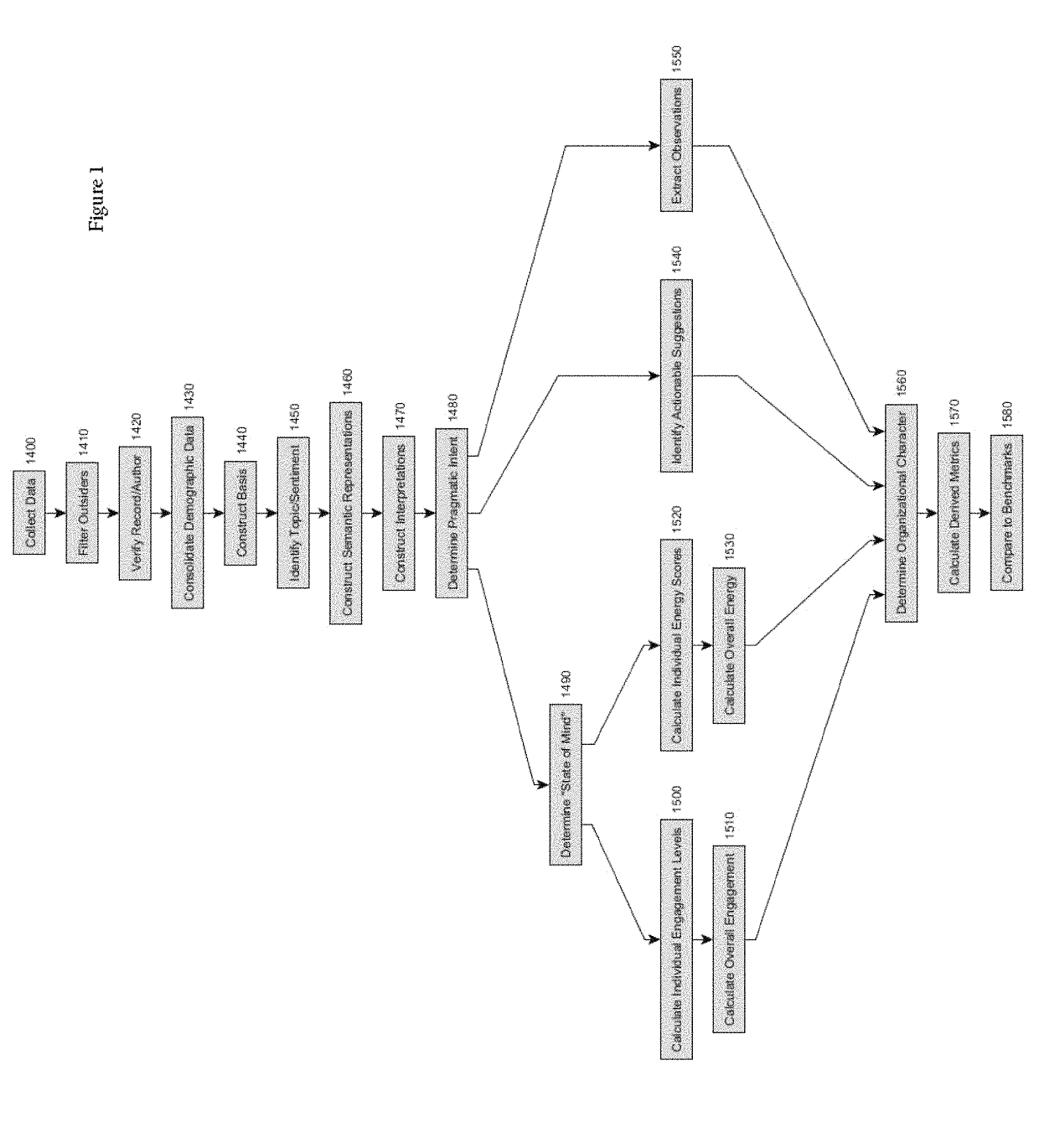 Analytical system for assessing certain characteristics of organizations