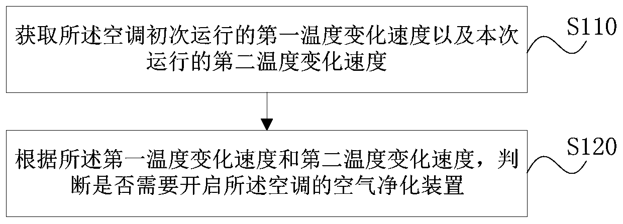 Air conditioner control method, device, storage medium and air conditioner