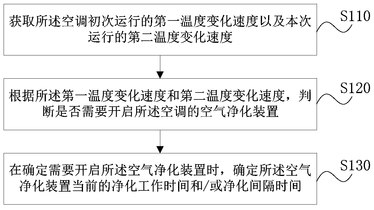 Air conditioner control method, device, storage medium and air conditioner