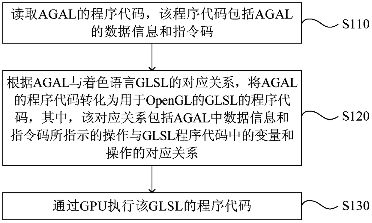 Graphic processing method and device