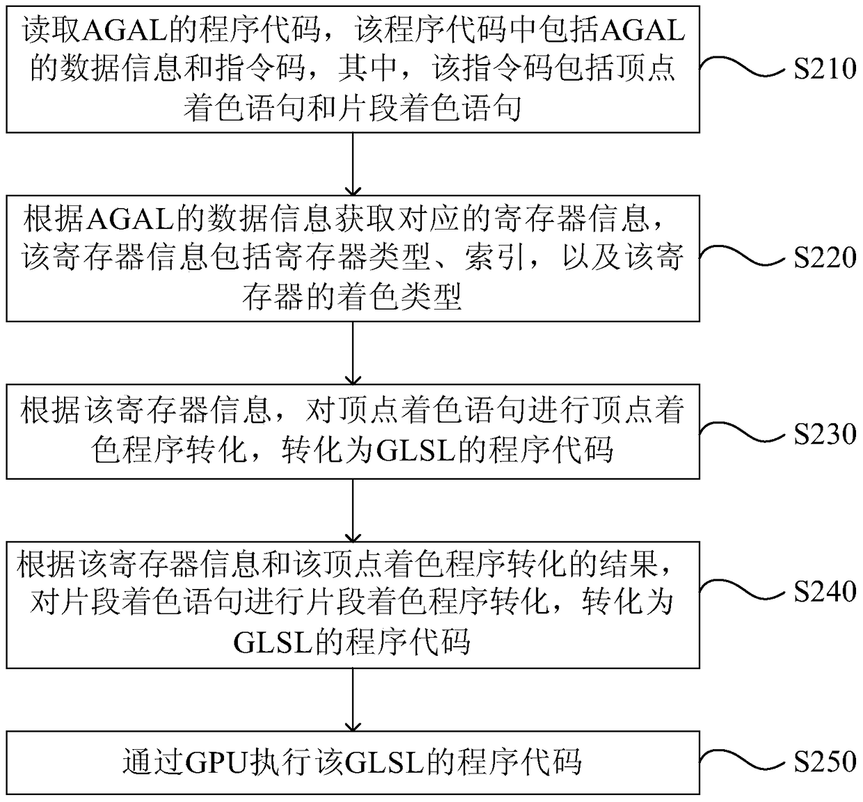 Graphic processing method and device