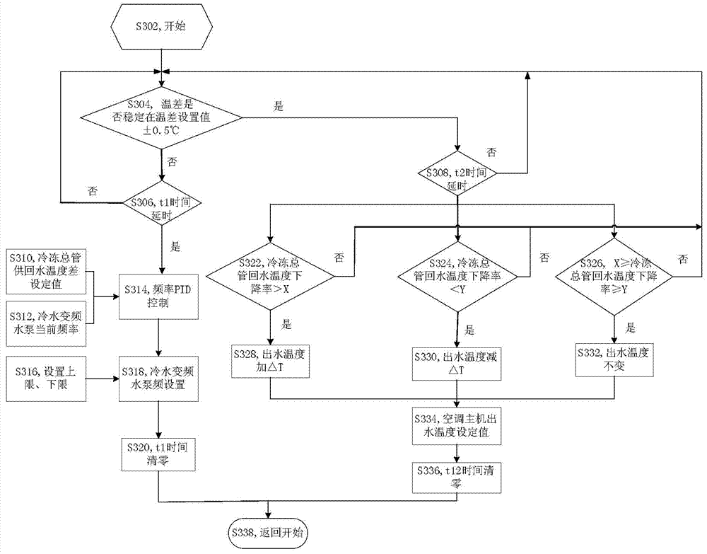 Air-conditioner control method and device