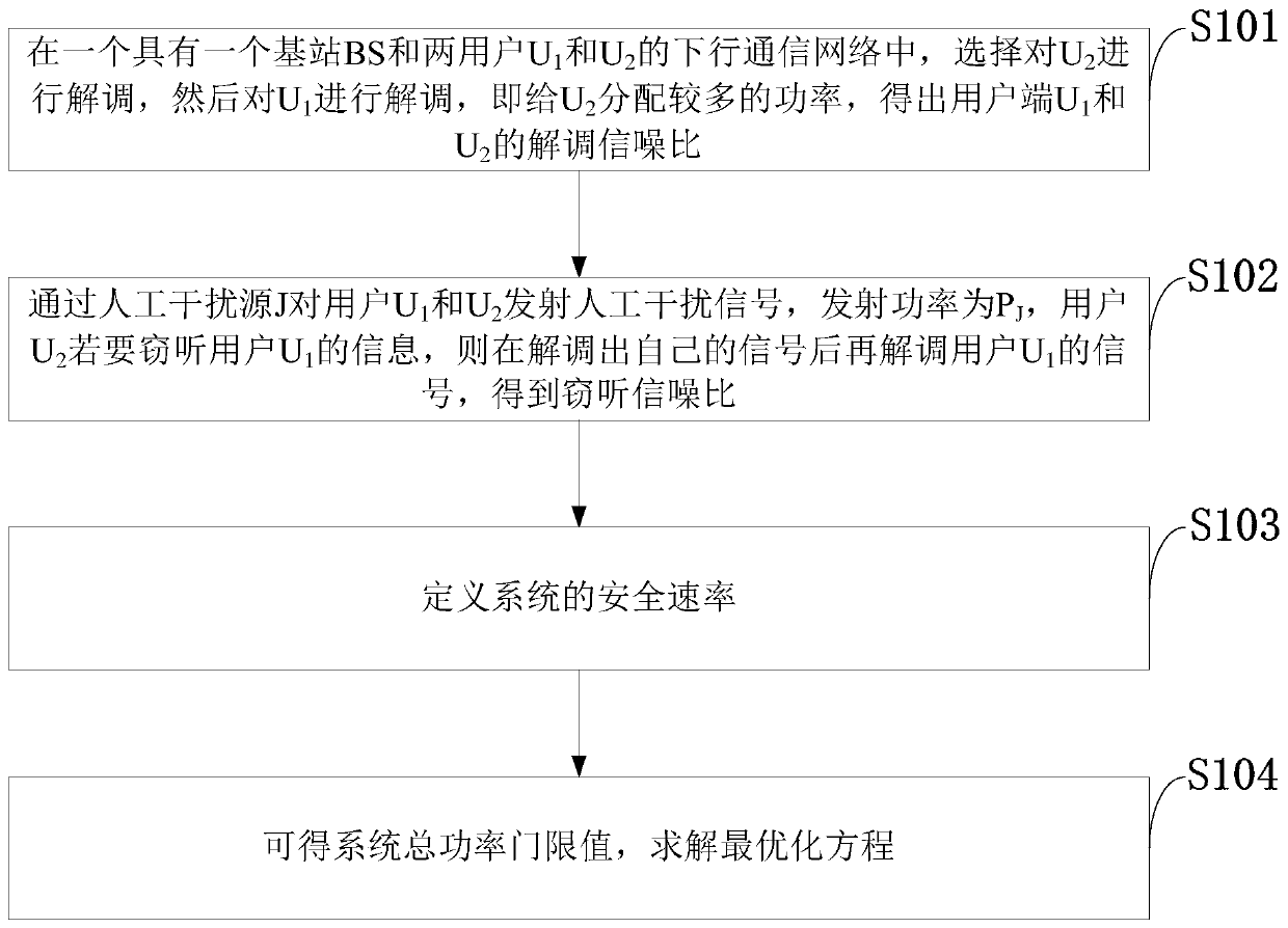 Physical layer safety optimization power distribution method in 5G NOMA system