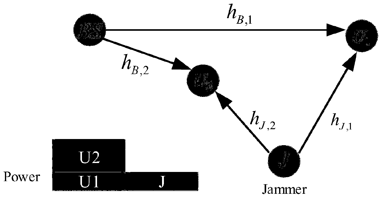 Physical layer safety optimization power distribution method in 5G NOMA system